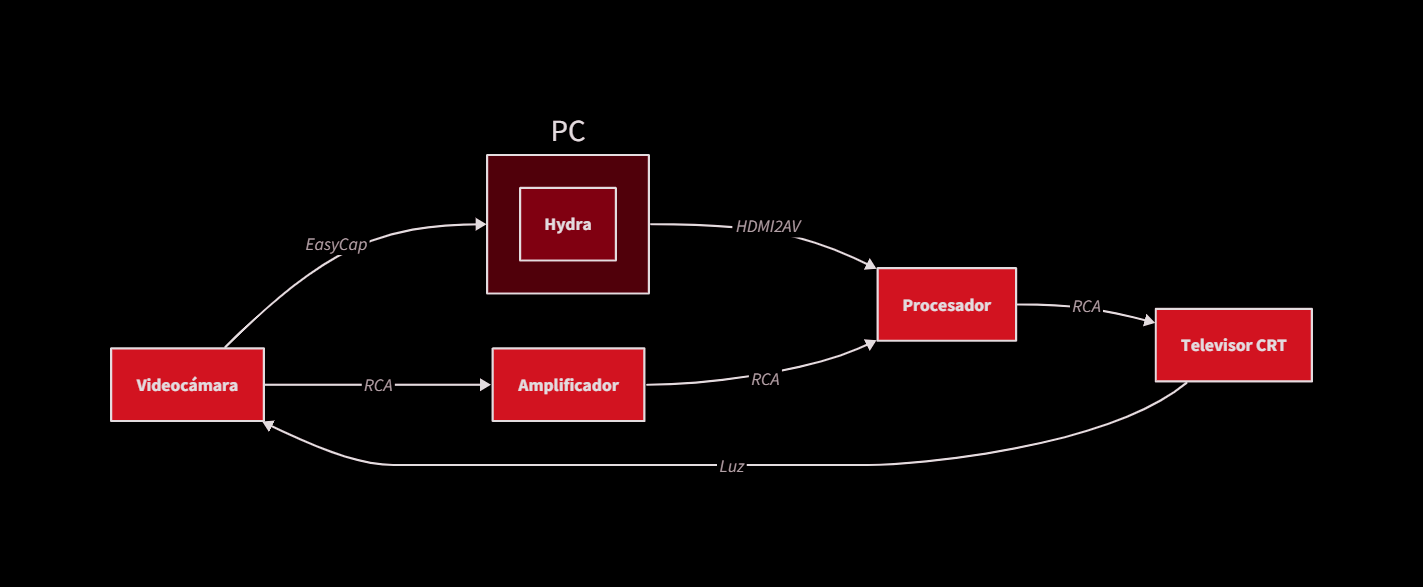 Diagrama de flujo del sistema analógico